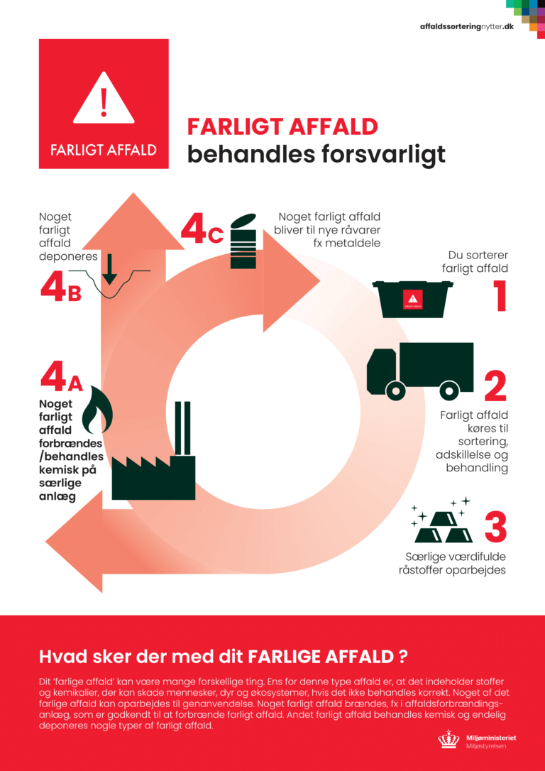Noget af det farlige affald kan oparbejdes til genanvendelse. Noget farligt affald brændes i affaldsforbrændingsanlæg, som er godkendt til at forbrænde farligt affald. Andet farligt affald behandles kemisk, og endelig deponeres nogle typer af farligt affald.