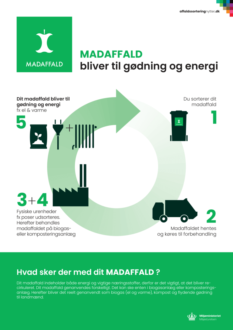 Madaffald bliver kørt til et biogasanlæg, hvor det reelt bliver genanvendt som biogas (el og varme), kompost og flydende gødning til landmænd.