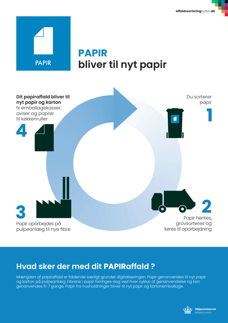 Fibrene i papir kan genanvendes 6-7 gange. Papir fra husholdninger bliver til nyt papir og kartonemballage.