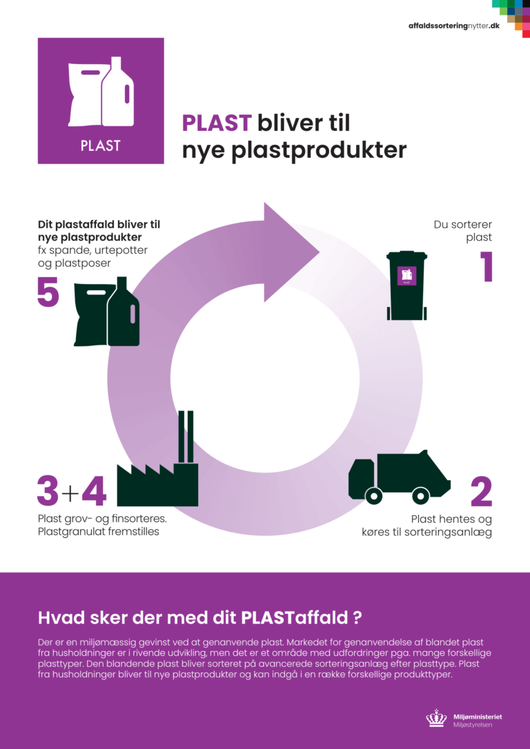 Den blandende plast bliver sorteret på avancerede sorteringsanlæg efter plasttype. Plast fra husholdninger bliver til nye plastprodukter og kan indgå i en række forskellige produkttyper.