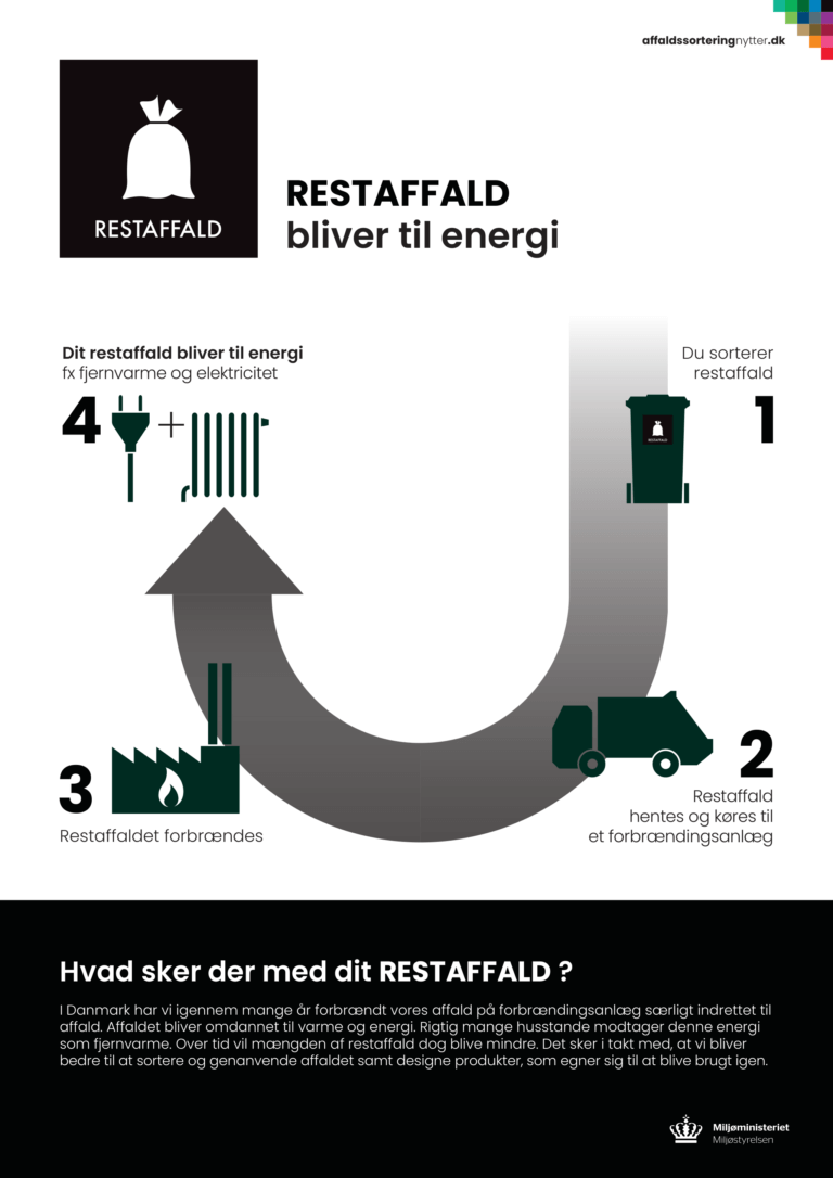 I Danmark har vi igennem mange år forbrændt vores affald på forbrændingsanlæg særligt indrettet til affald. Affaldet bliver omdannet til varme og energi. Rigtig mange husstande modtager denne energi som fjernvarme.