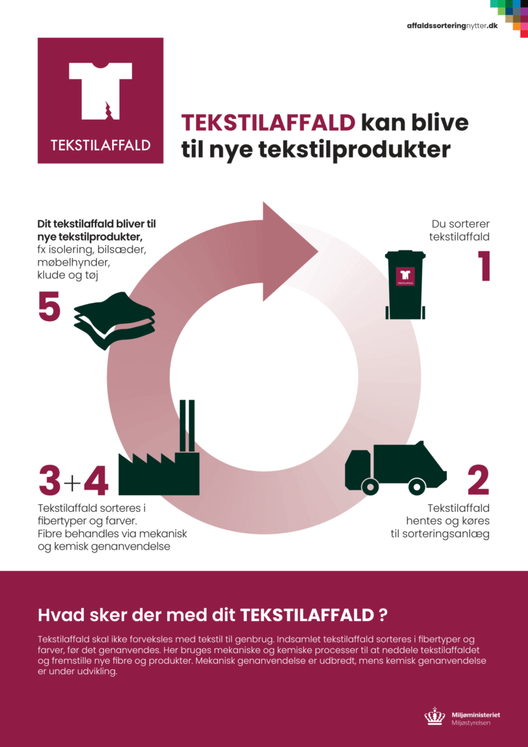Der bruges mekaniske og kemiske processer til at neddele tekstilaffaldet og fremstille nye fibre og produkter. Mekanisk genanvendelse er udbredt, mens kemisk genanvendelse er under udvikling.